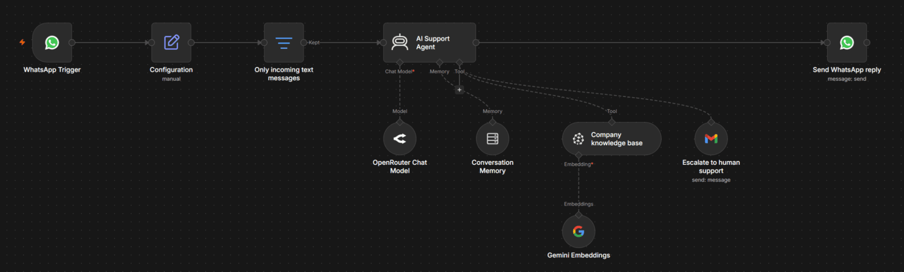 The n8n workflow behind WhatsApp support agent, as built